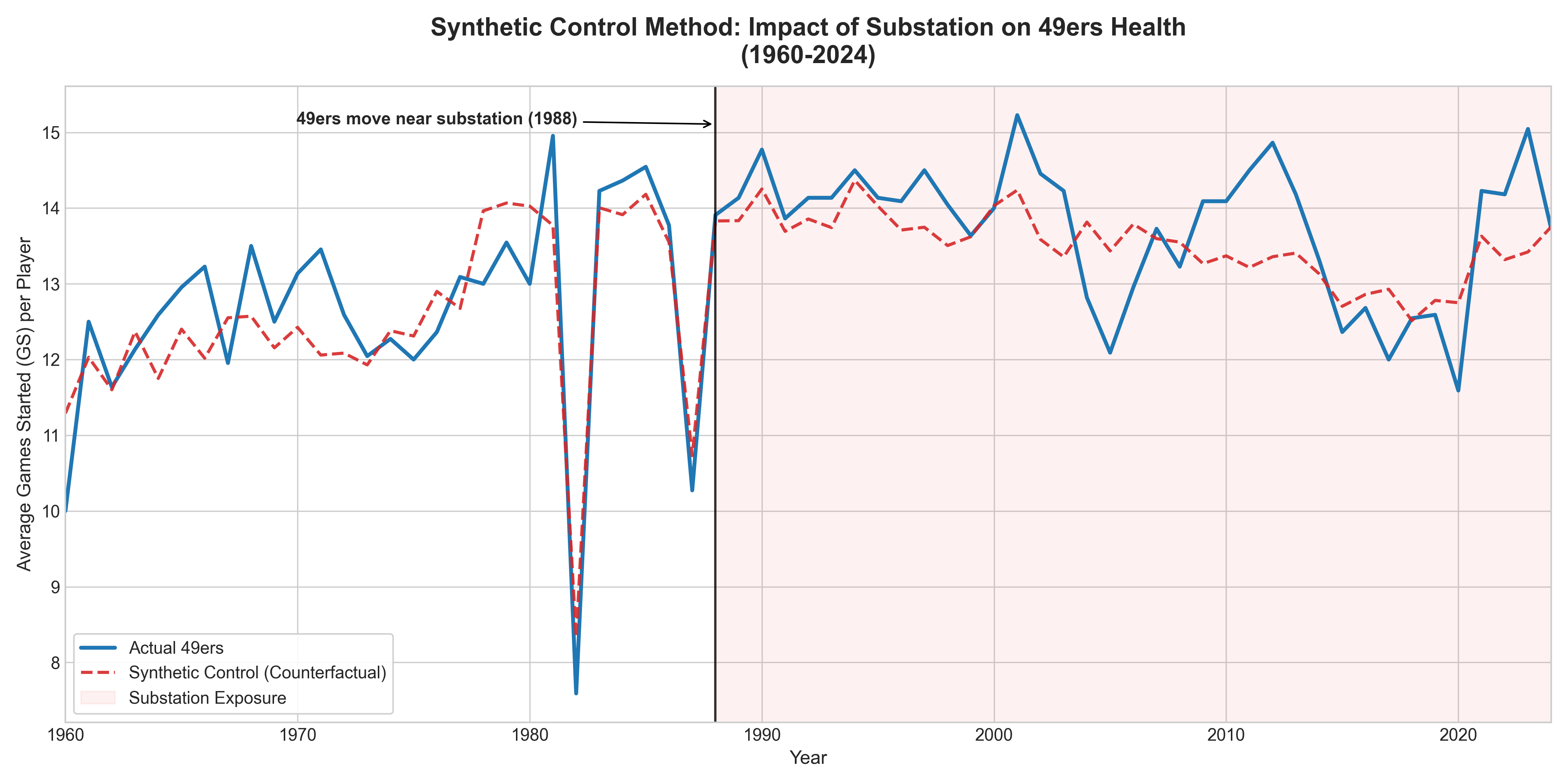 Graph showing SCM Analysis