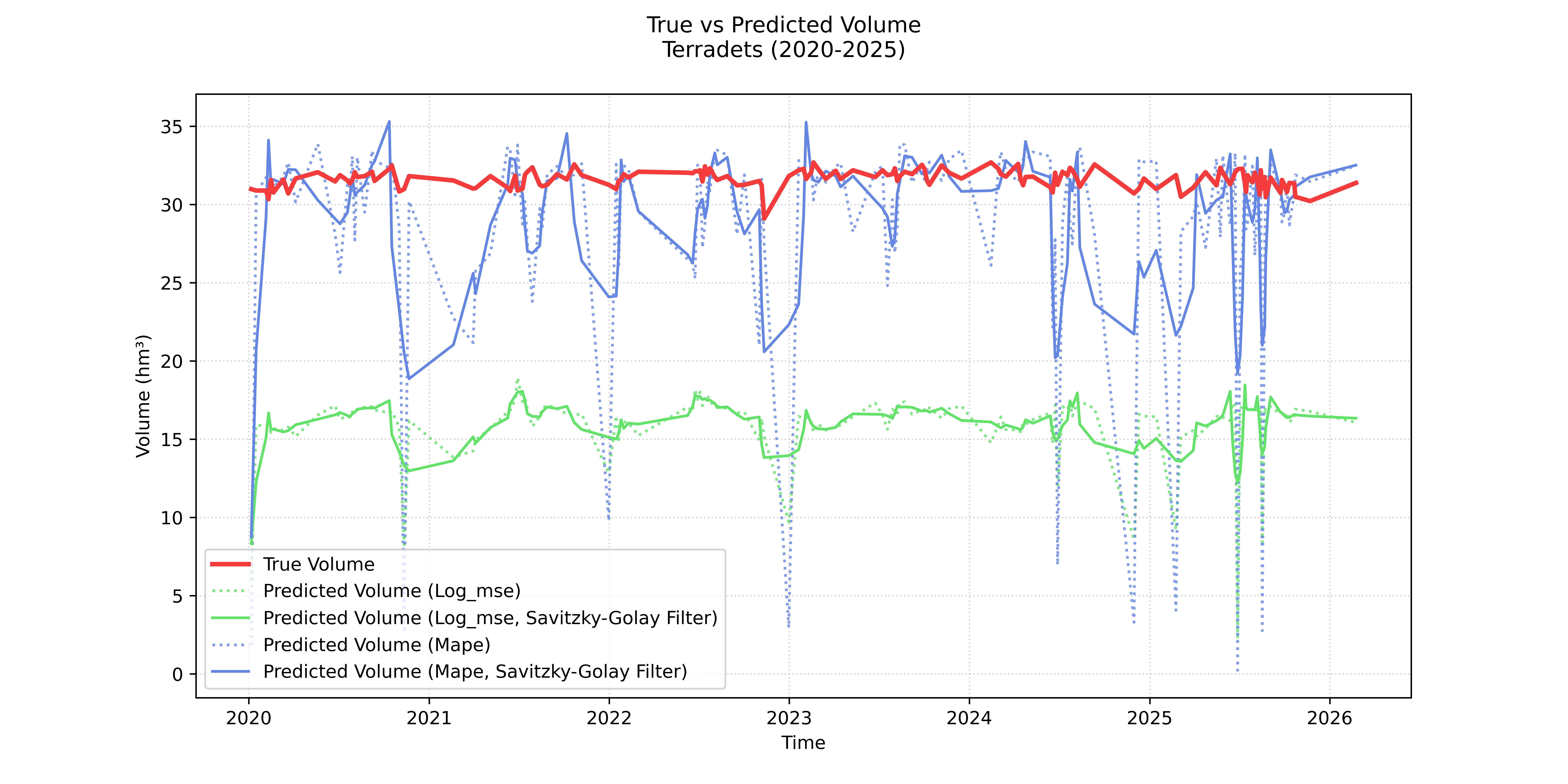 Terradets predictions